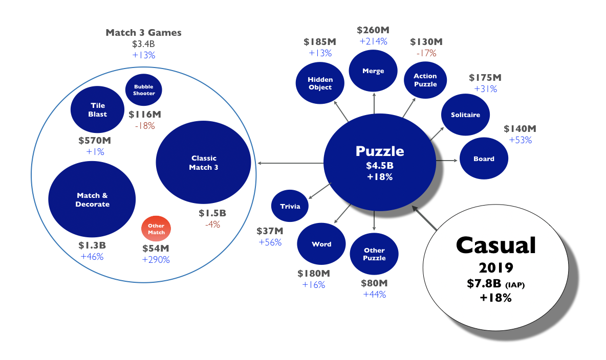 Puzzle Games genre generates close to 60% of all IAPs in casual games.