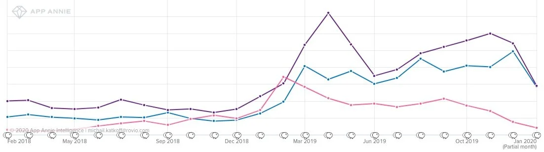 The pink graph shows Matchington Mansion starting to scale in early 2018 followed quickly by the scaling up of both Homescapes (purple) and Gardenscapes (blue). In late 2019 Matchington Mansion starts to decline rapidly, which may indicate that the battle between Playrix and AppLovin is over on this front. Though with the acquisition of Belka and PeopleFun we believe that the war between the two has only started.