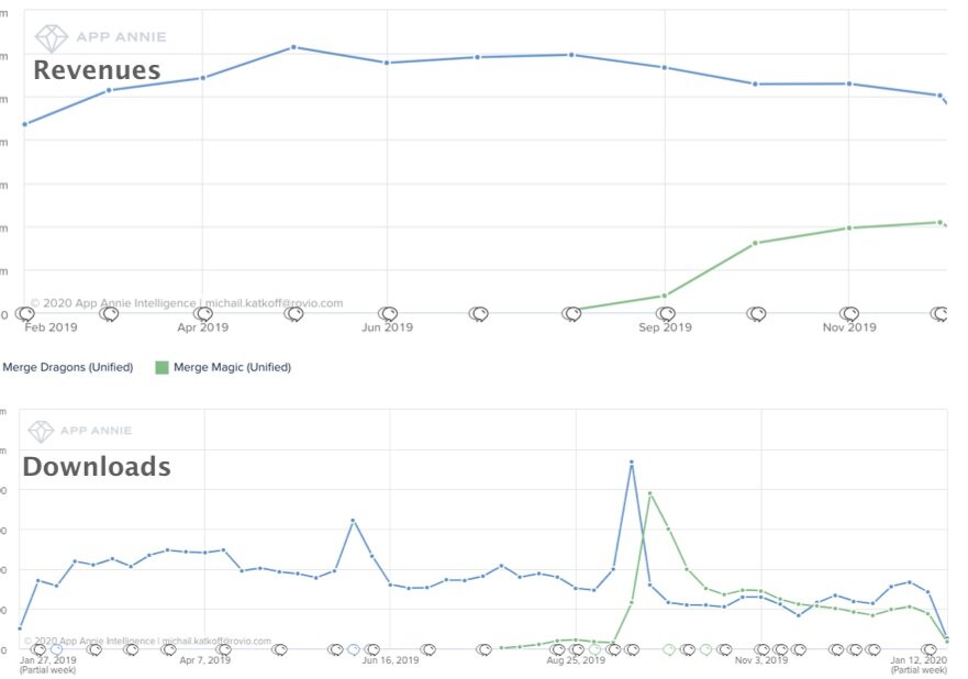 After the release of Merge Magic, the combination of the two games makes little more than Merge Magic at its peak. This may mean that Merge Magic is cannibalizing Merge Dragons, or it may be that Gram has scaled down UA spending on Merge Dragons and is running a more profitable combo. Only Zynga/Gram knows, but the scaling down of Merge Magic installs is a hint…