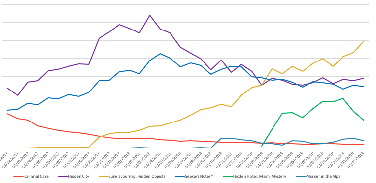 Top 6 Hidden Object games. The growth of Hidden Hotel indicated that there’s room in the sub-genre. The rapid decline of revenues initiated by the scaling down of user acquisitions questions this notion. We’ll get confirmation based on how Playrix’ Mano Matters fairs.