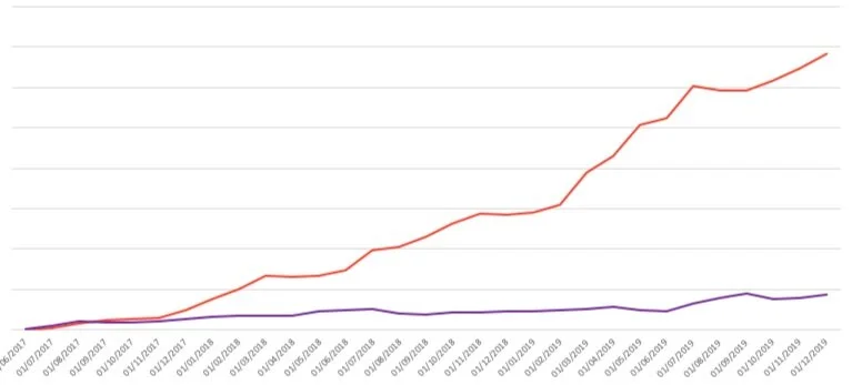 The growth curve of Solitaire Grand Harvest is simply a work of art. The game is currently at around $7M a month run-rate with no stop in sight.