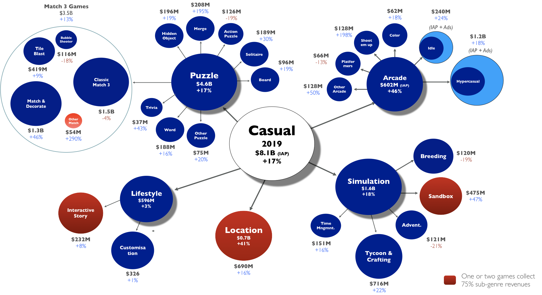 Western casual games category broken down into genres and sub-genres. Ad-revenues excluded, except within Idle and Hypercasual sub-genres.