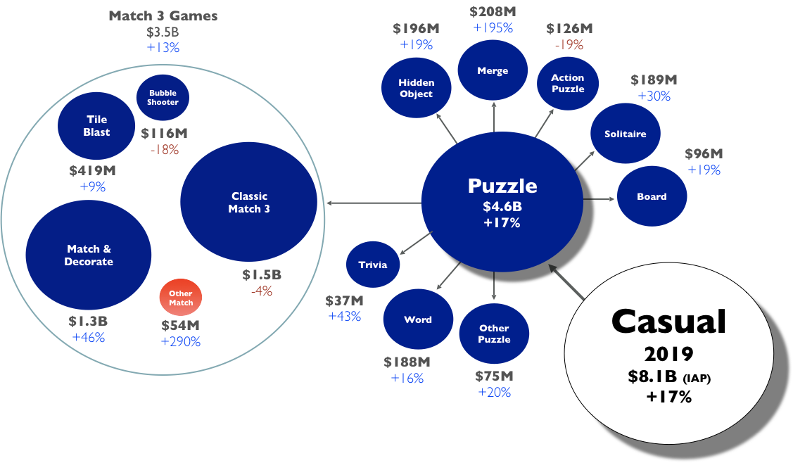 Match &amp; Decorate grew the most in terms of overall revenue. Other Match games grew the most when looking only at the growth percentage.