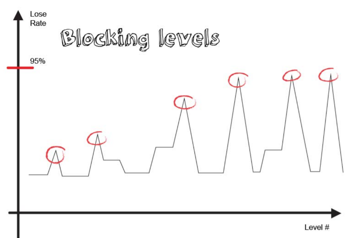 Florian Steinhoff’s optimal level difficulty curves