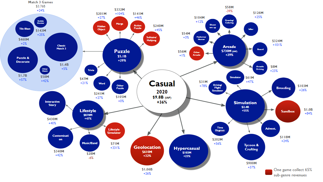 Casual games in the Western markets (China, Korea and Japan excluded) grew to nearly $10B. But the actual number is over 30% larger as the in-app-ad revenues in Casual games are very significant. Hypercasual games along peaked at $3B in ad revenue in 2020. More about this in the next post…