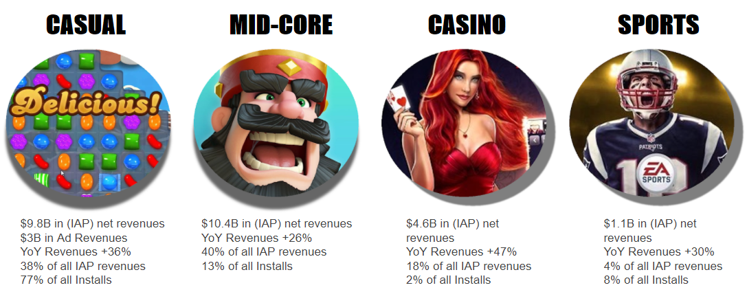 2020 was a very good year for mobile games. The numbers above show net revenues (platform cut taken away) in the Western markets (China, Japan and Korea excluded).