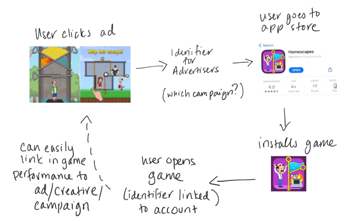 DoF’s back of the napkin summary of IDFA depreciation.