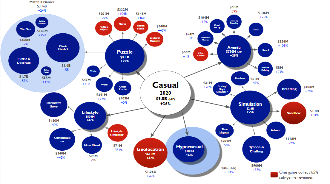 Hyper-casual genre leads September South-East Asian mobile download chart, Pocket Gamer.biz