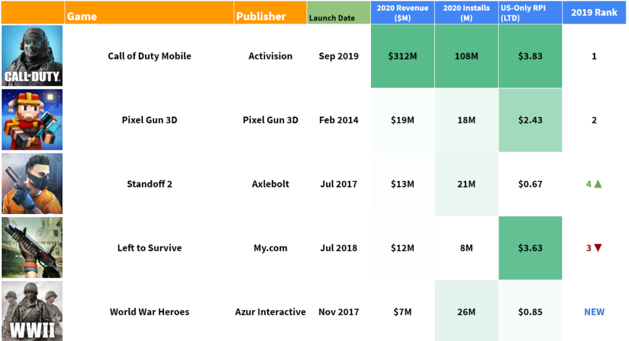 Garena Free Fire Overtakes PUBG Mobile as the Top Grossing Mobile Battle  Royale Game in the U.S.