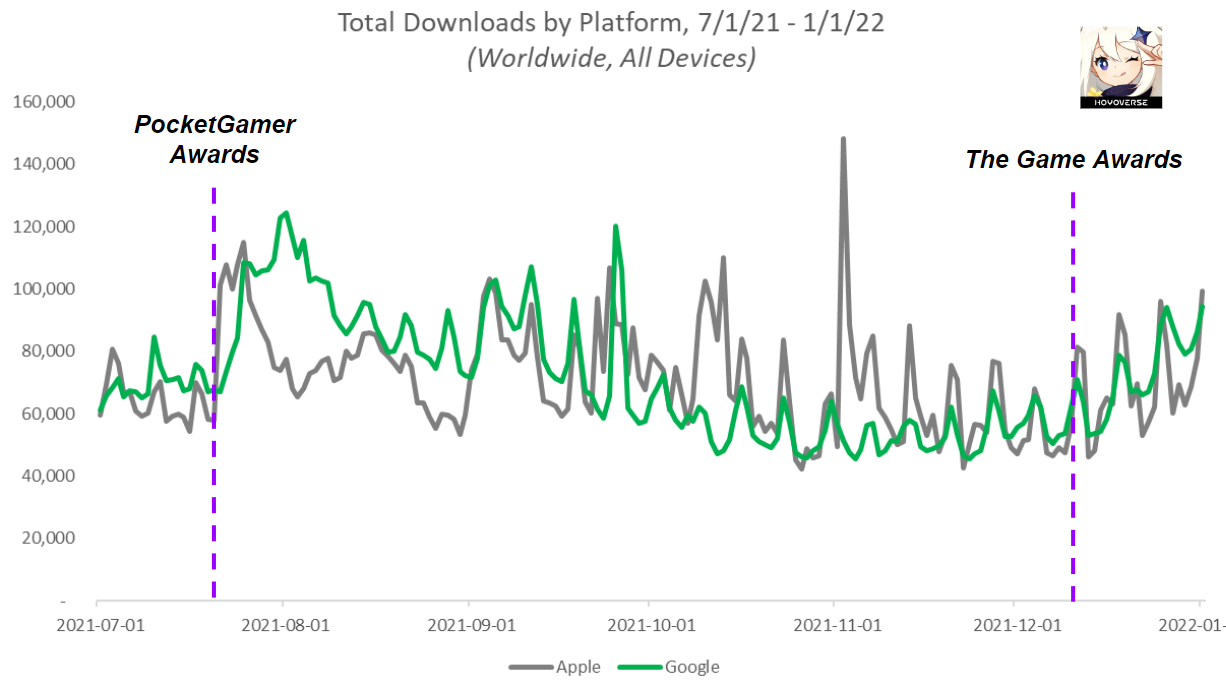 Subway Surfers is the most downloaded game of all time on Google Play, Pocket Gamer.biz