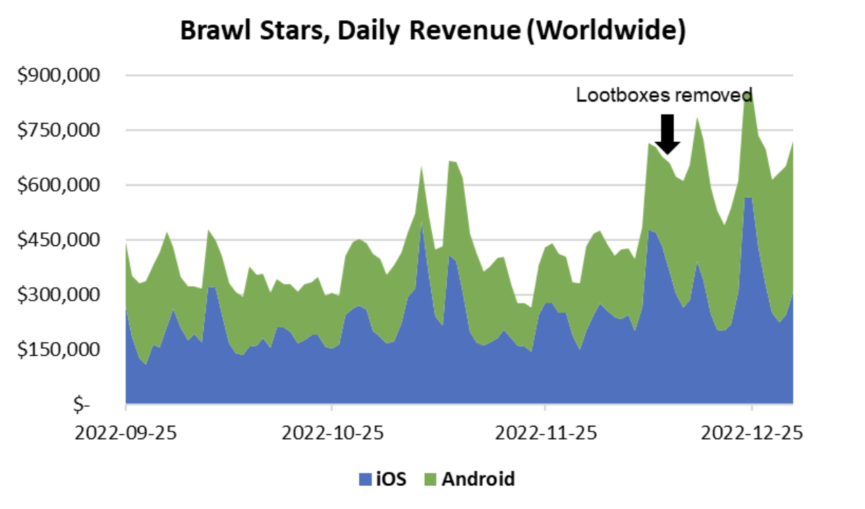 Brawl Stars Ditched Loot Boxes - a Revolution or a Mistake? — Deconstructor  of Fun