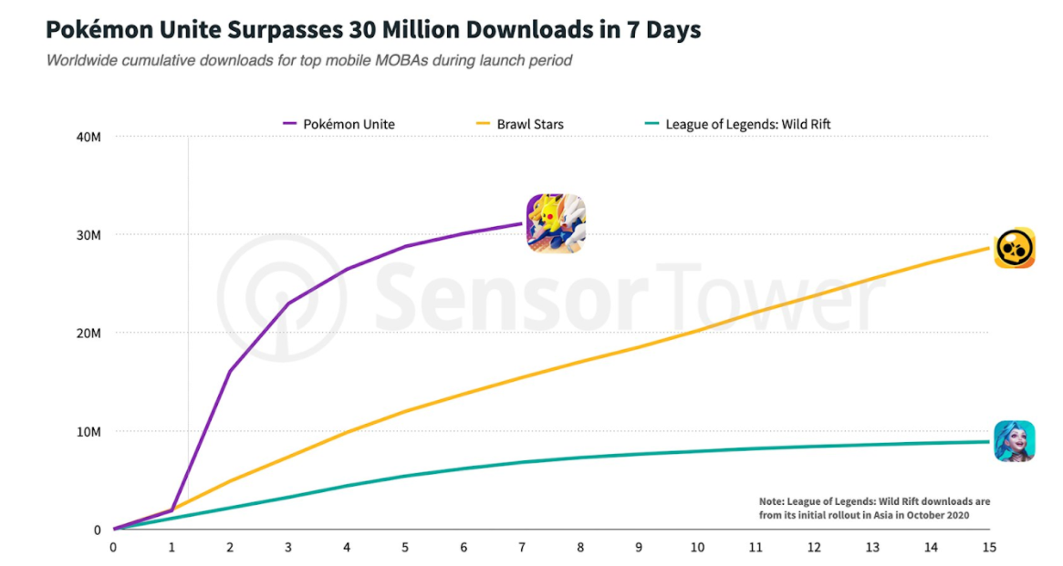 NEW Pokemon Unite Data Reveals Win Rates of EVERY Pokemon! How is