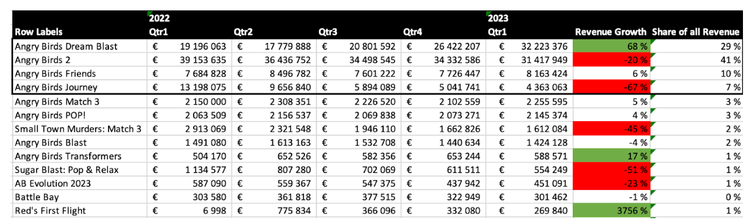 How Angry Birds 2 Multiplied Revenues in a Year — Deconstructor of Fun