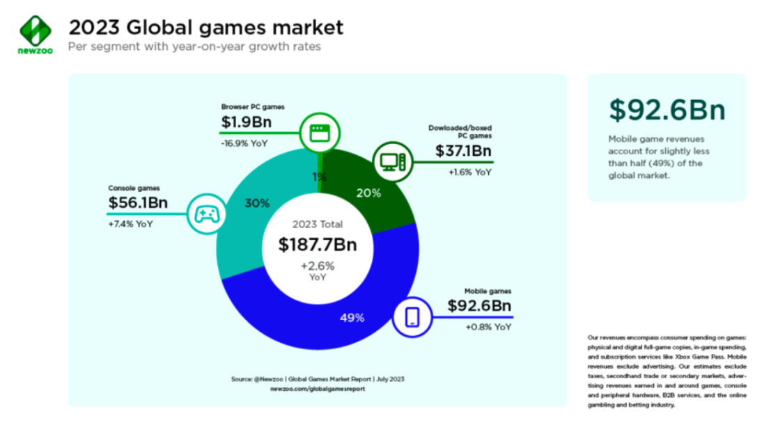 Xbox Game Pass growth is 'slowing down' on console, claims Phil