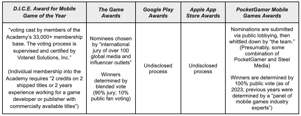 Mobile Games Awards 2023 - Winners and finalists