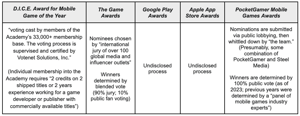 The D.I.C.E. Awards 2022 categories & nominees