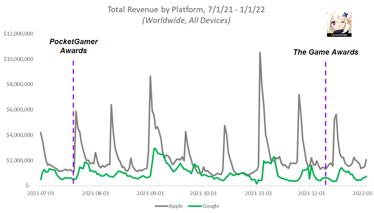 The Game Awards 2022 is Shorter in Comparison to the Previous Year