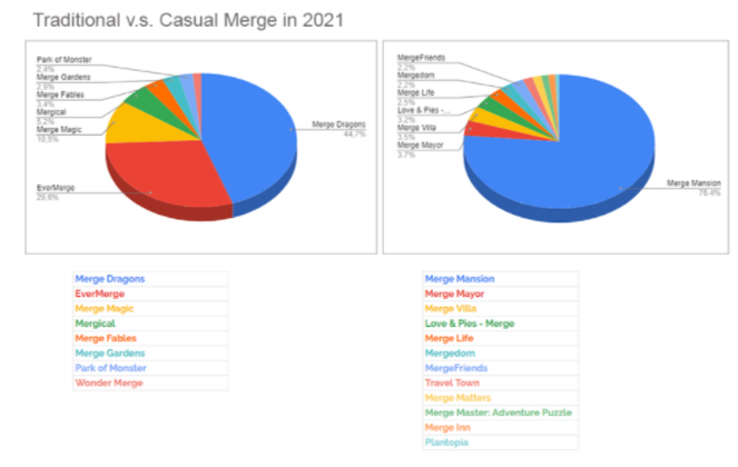 Hypercasual led the download charts in 2022, while RPGs dominated consumer  spend, Pocket Gamer.biz