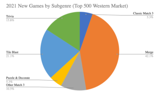 Finding Moji: Top Grossing Hyper Casual Game, UFO Games