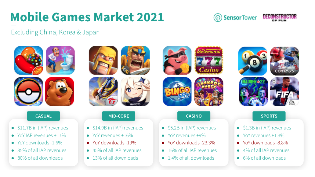 Hypercasual led the download charts in 2022, while RPGs dominated consumer  spend, Pocket Gamer.biz