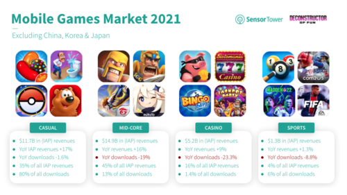 Hyper-casual genre leads September South-East Asian mobile download chart, Pocket Gamer.biz