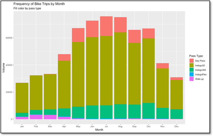 Figure 2 - Indego bike trip frequency by month