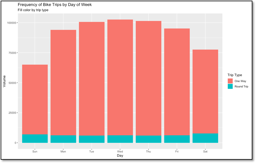 Figure 3 - Indego bike trip frequency by day of the week