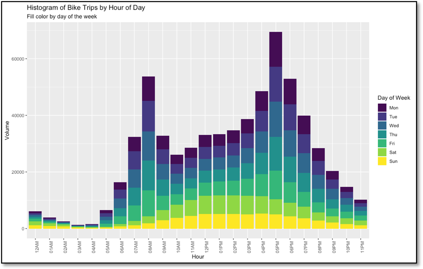 Figure 4 - Indego bike trip frequency by hour of the day