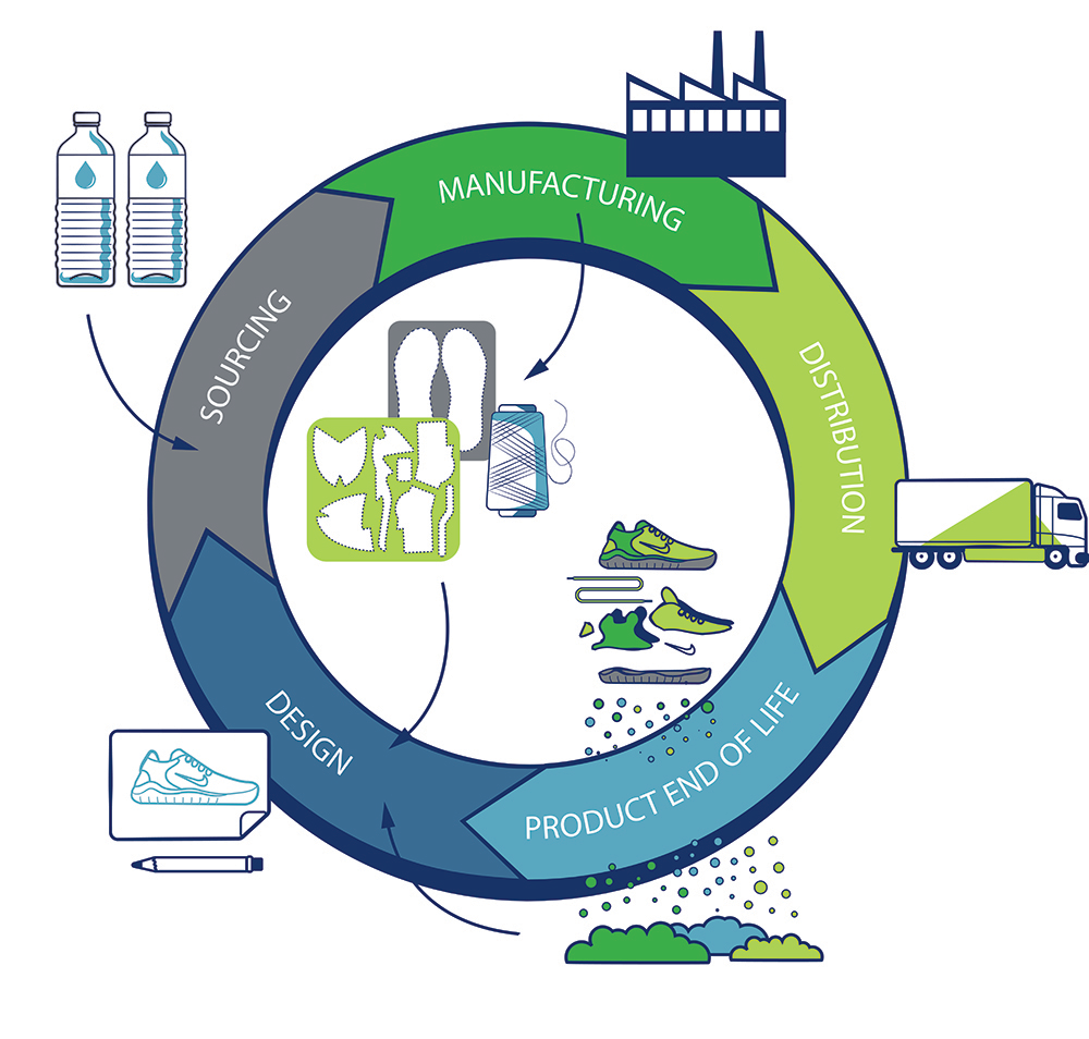 Closed Loop Manufacturing