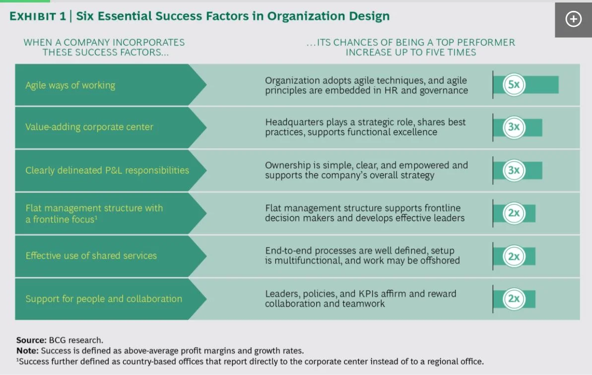 Organisational Design - Six Essential Success Factors