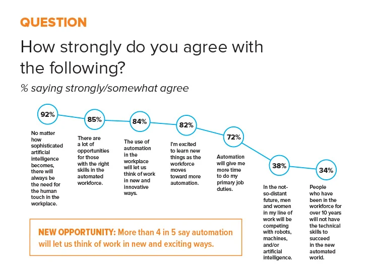 More than 4 in 5 people say automation will let us think of work in new and exciting ways. 