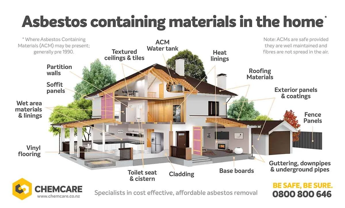 Infographic showing where asbestos is commonly found in a residential property