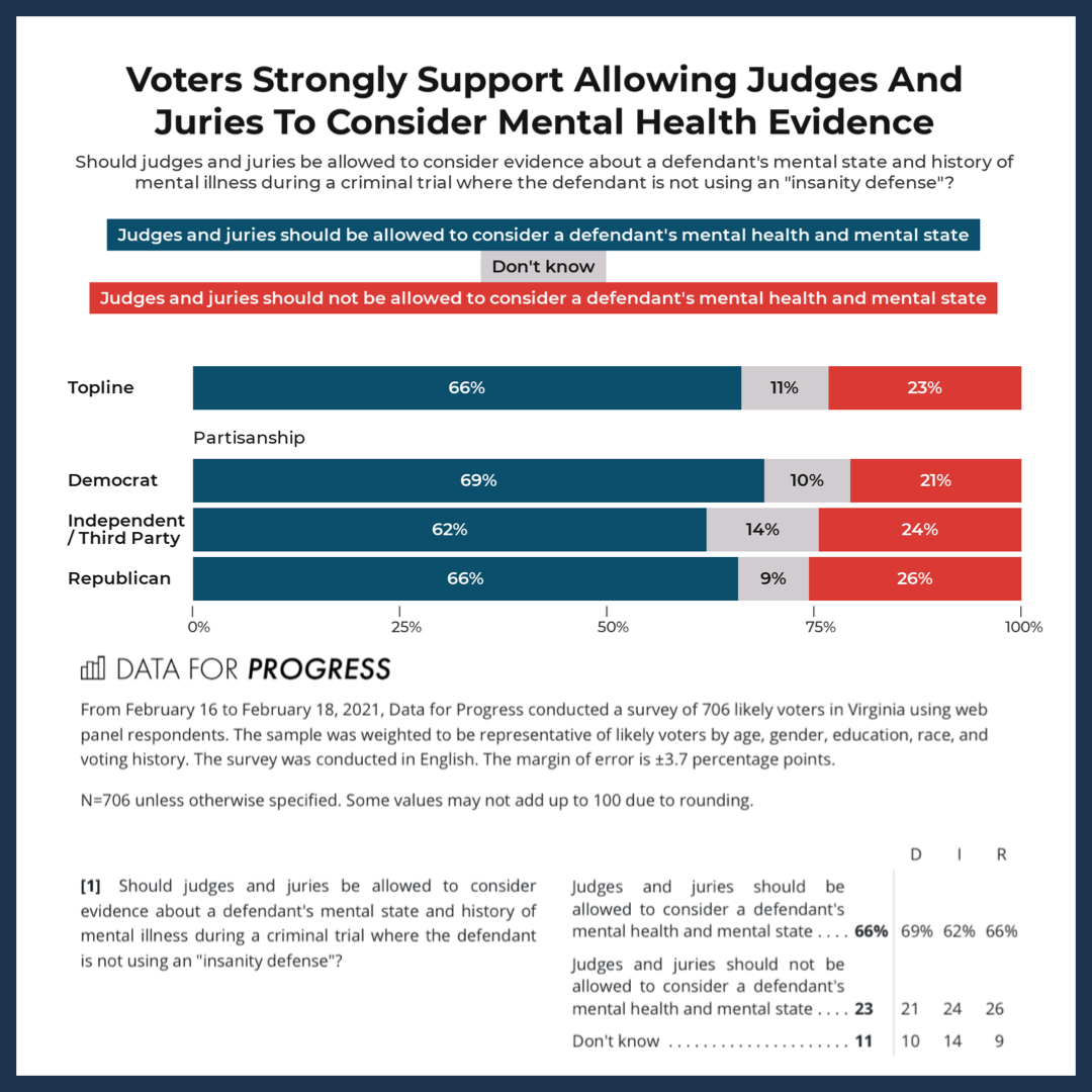 Virginians Overwhelmingly Support Allowing Mental Health Evidence 