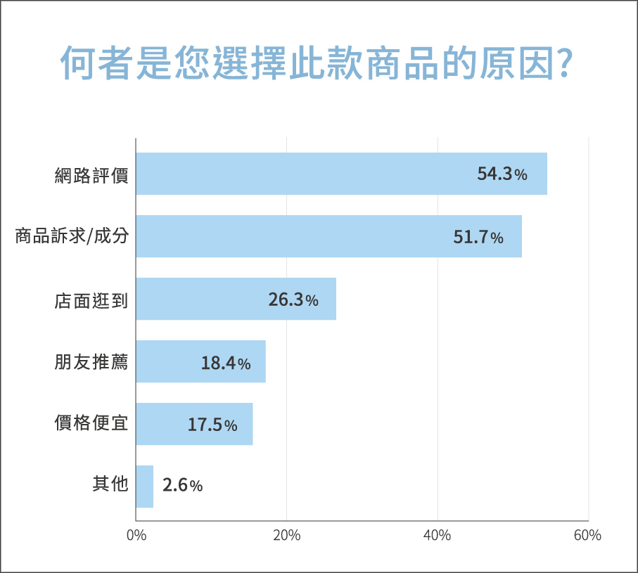 問券數據圖-3改.jpg