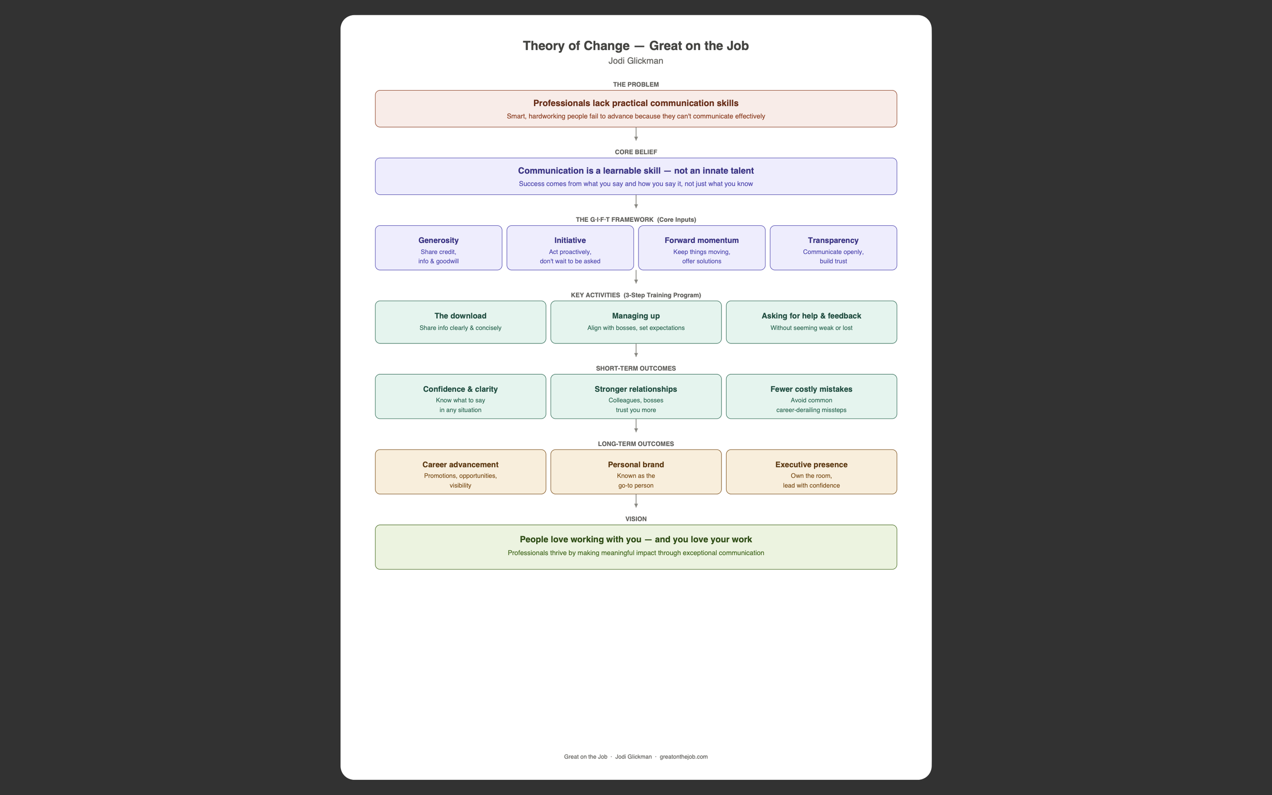 Great on the Job - Theory of Change