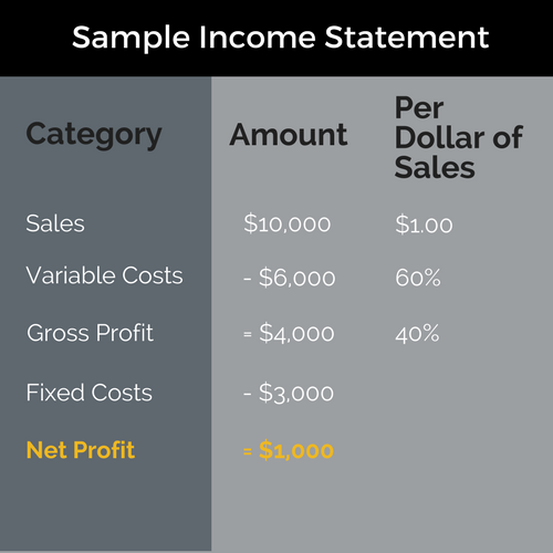 Sample income statement from Martin Holland of Anneal Business Coaching showing Category, Amount, and Per Dollar of Sales: Sales $10,000 / $1.00, Variable Costs -$6,000 / 60%, Gross Profit = $4,000 / 40%, Fixed Costs -$3,000, Net Profit = $1,000.