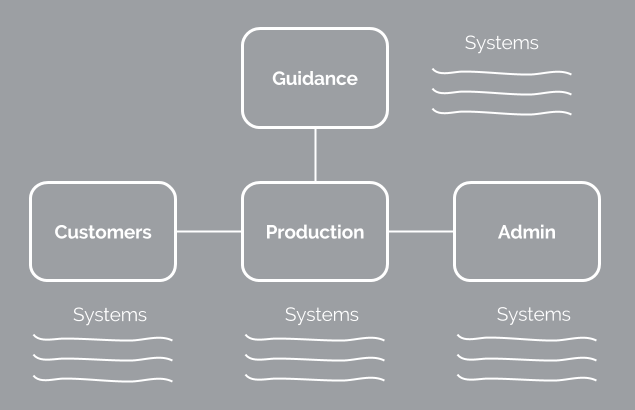 Martin Holland, Anneal Business Coaching, org chart showing Guidance at the top connected to Production, with Customers and Admin on either side, and Systems listed under each function.