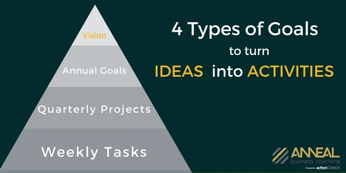 Martin Holland, Anneal Business Coaching, pyramid graphic: “4 Types of Goals to turn Ideas into Activities: Vision, Annual Goals, Quarterly Projects, Weekly Tasks.