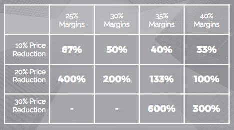 Anneal Business Coaching table from Martin Holland showing how much sales must increase to recover a price discount at different gross margins, such as 133% for a 20% discount at 35% margins.
