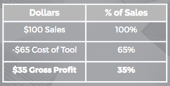 Anneal Business Coaching table from Martin Holland showing a gross profit margin example: $100 in sales minus a $65 tool cost leaves $35 gross profit, or 35% of sales.