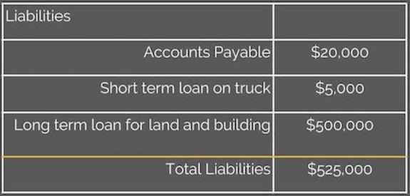 Anneal Business Coaching balance sheet liabilities example: Accounts Payable $20,000; Short Term Loan on Truck $5,000; Long Term Loan for Land and Building $500,000; Total Liabilities $525,000.