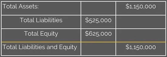 Anneal Business Coaching balance sheet example: Total Assets $1,150,000; Total Liabilities $525,000; Total Equity $625,000; Total Liabilities and Equity $1,150,000.