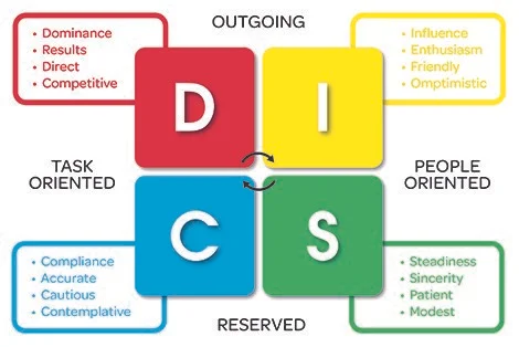 DISC personality types chart, Anneal Business Coaching: Dominance, Influence, Steadiness, Compliance, grouped as Outgoing, Reserved, Task Oriented, People Oriented.