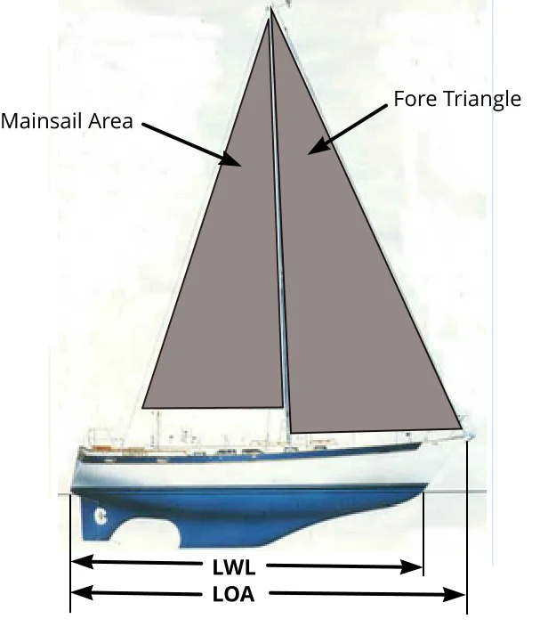 Calculating Boat Parameters