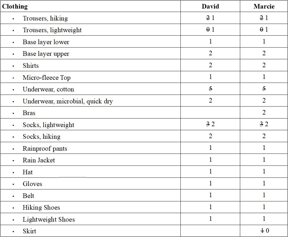 Revised Clothing List