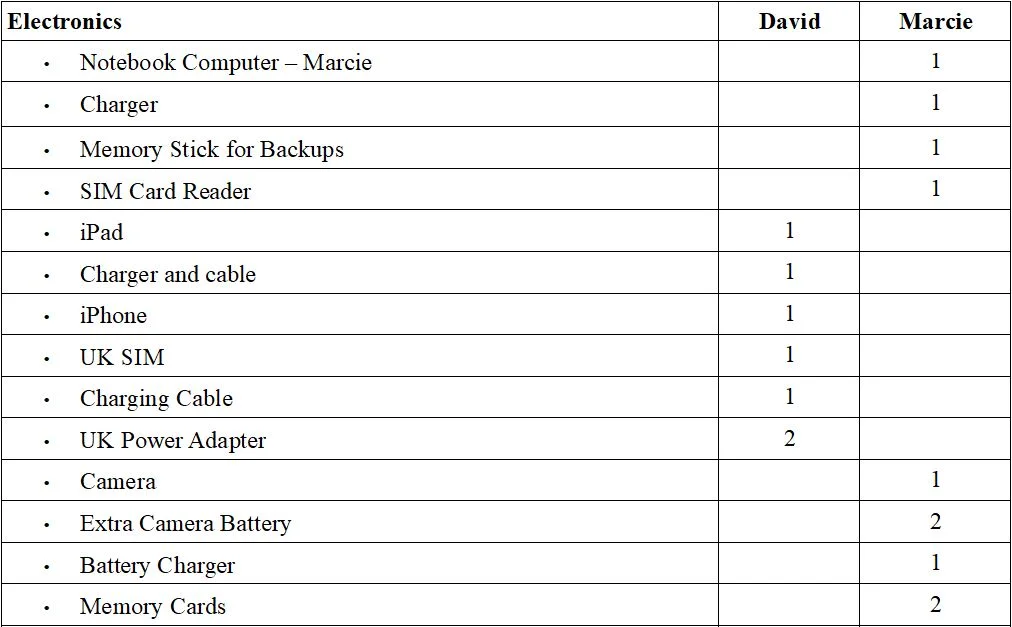 Revised Electronics List