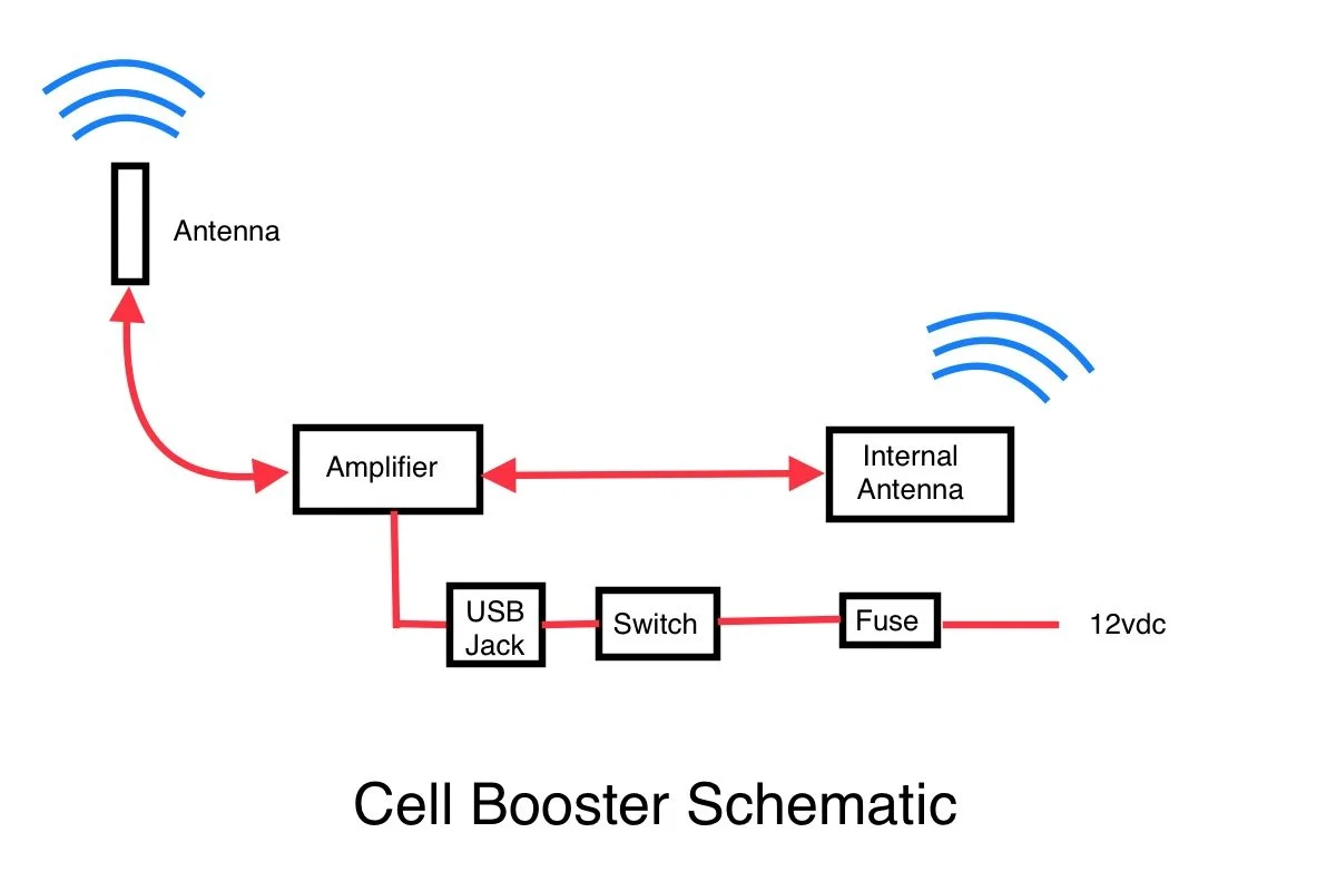Blue View - Cellular Antenna for Blanche