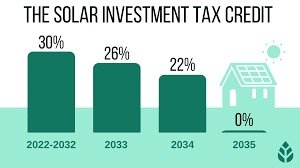 30% tax credit on solar