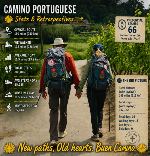 Camino Stats and Retrospectives