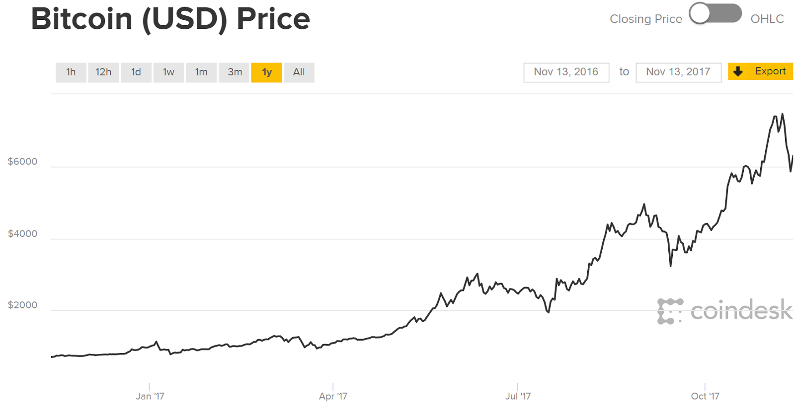 Regulating the Bitcoins of Today: What the U.S. Should Do About Cryptocurrency